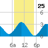 Nags Head tide chart for Thursday, December 25, 2025