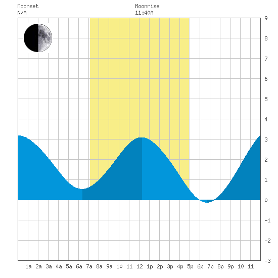 Nags Head tide chart for Saturday, December 27, 2025