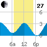 Nags Head tide chart for Saturday, December 27, 2025