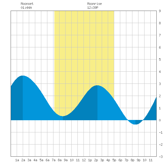 Nags Head tide chart for Monday, December 29, 2025