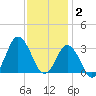 Nags Head tide chart for Tuesday, December 2, 2025