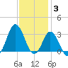 Nags Head tide chart for Wednesday, December 3, 2025