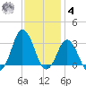 Nags Head tide chart for Thursday, December 4, 2025