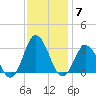 Nags Head tide chart for Sunday, December 7, 2025