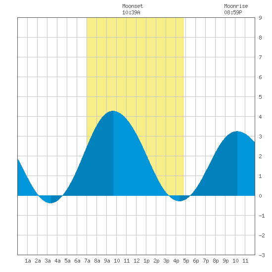 Nags Head tide chart for Monday, December 8, 2025