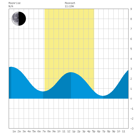 Nags Head tide chart for Saturday, January 10, 2026