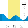 Nags Head tide chart for Sunday, January 11, 2026
