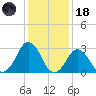 Nags Head tide chart for Sunday, January 18, 2026