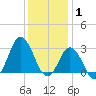 Nags Head tide chart for Thursday, January 1, 2026
