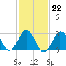 Nags Head tide chart for Thursday, January 22, 2026