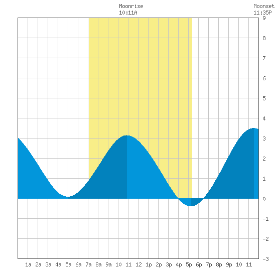Nags Head tide chart for Saturday, January 24, 2026