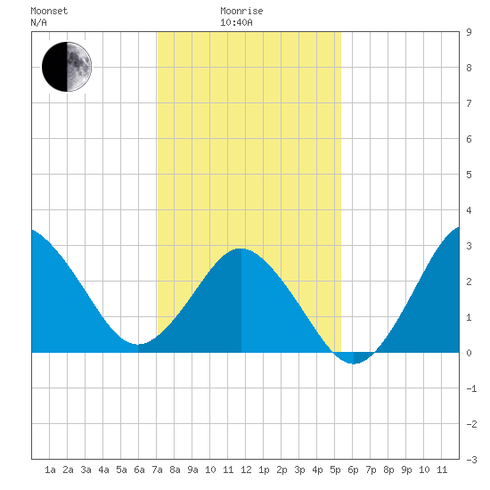 Nags Head tide chart for Sunday, January 25, 2026