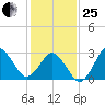 Nags Head tide chart for Sunday, January 25, 2026