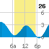 Nags Head tide chart for Monday, January 26, 2026