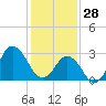 Nags Head tide chart for Wednesday, January 28, 2026