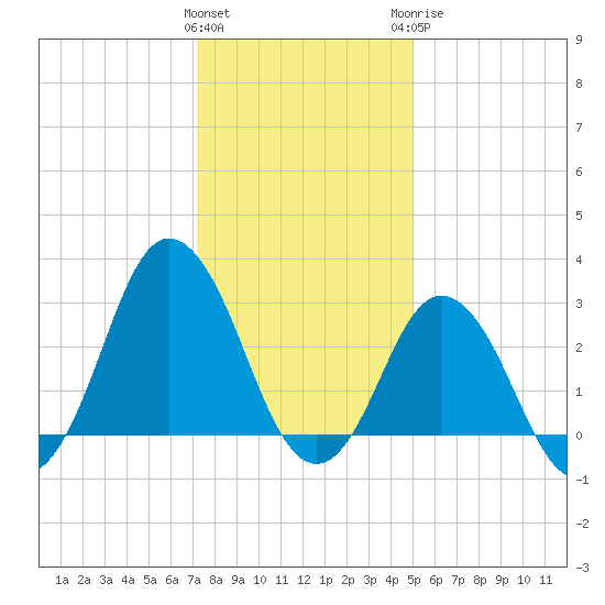 Nags Head tide chart for Friday, January 2, 2026