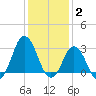 Nags Head tide chart for Friday, January 2, 2026