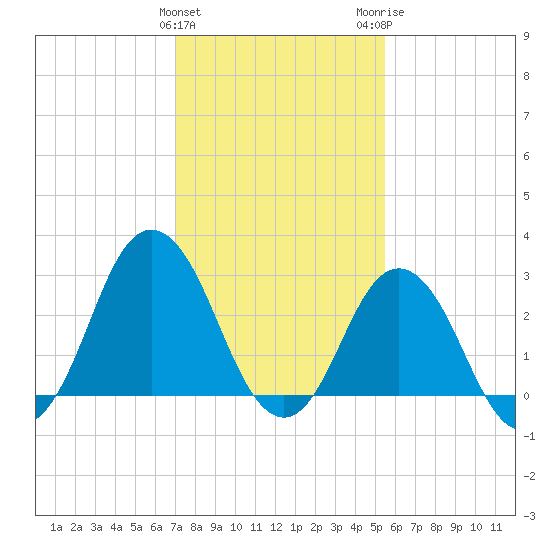 Nags Head tide chart for Saturday, January 31, 2026
