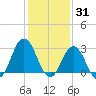 Nags Head tide chart for Saturday, January 31, 2026