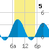 Nags Head tide chart for Monday, January 5, 2026