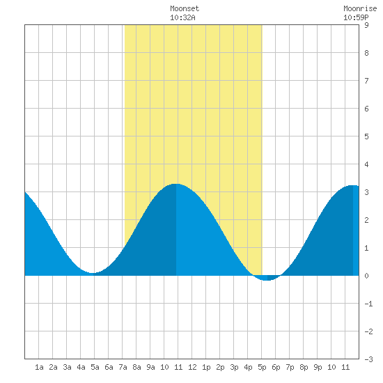 Nags Head tide chart for Thursday, January 8, 2026