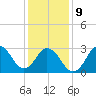 Nags Head tide chart for Friday, January 9, 2026