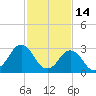 Nags Head tide chart for Saturday, February 14, 2026