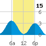 Nags Head tide chart for Sunday, February 15, 2026