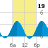 Nags Head tide chart for Thursday, February 19, 2026