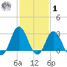 Nags Head tide chart for Sunday, February 1, 2026