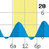 Nags Head tide chart for Friday, February 20, 2026