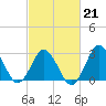 Nags Head tide chart for Saturday, February 21, 2026