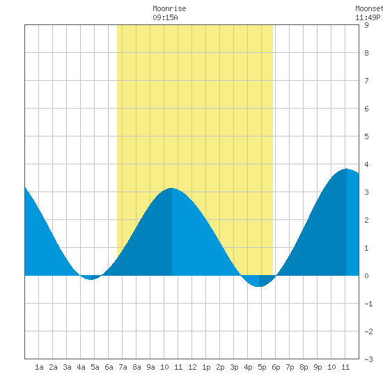 Nags Head tide chart for Sunday, February 22, 2026