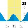 Nags Head tide chart for Monday, February 23, 2026