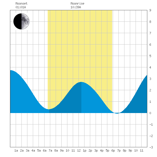 Nags Head tide chart for Tuesday, February 24, 2026