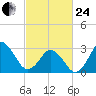 Nags Head tide chart for Tuesday, February 24, 2026