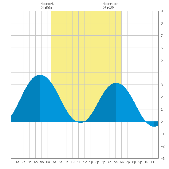 Nags Head tide chart for Saturday, February 28, 2026