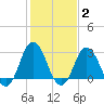 Nags Head tide chart for Monday, February 2, 2026