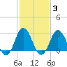 Nags Head tide chart for Tuesday, February 3, 2026