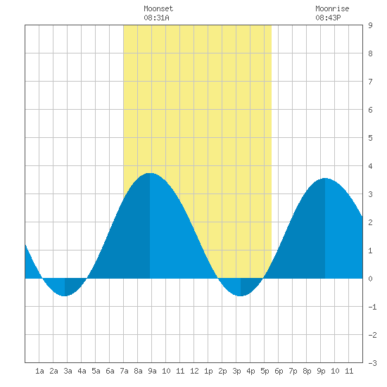 Nags Head tide chart for Wednesday, February 4, 2026