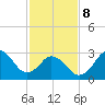 Nags Head tide chart for Sunday, February 8, 2026