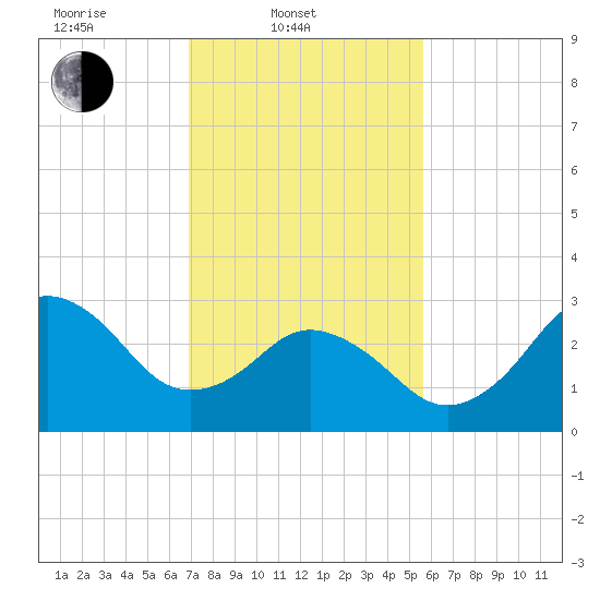 Nags Head tide chart for Monday, February 9, 2026
