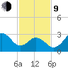 Nags Head tide chart for Monday, February 9, 2026