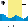 Nags Head tide chart for Wednesday, March 11, 2026