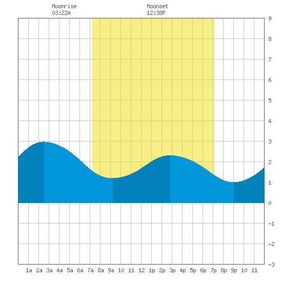 Nags Head tide chart for Thursday, March 12, 2026