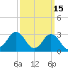 Nags Head tide chart for Sunday, March 15, 2026