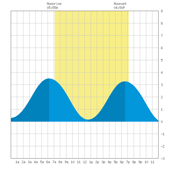 Nags Head tide chart for Monday, March 16, 2026