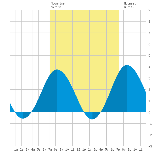 Nags Head tide chart for Thursday, March 19, 2026