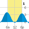 Nags Head tide chart for Sunday, March 1, 2026