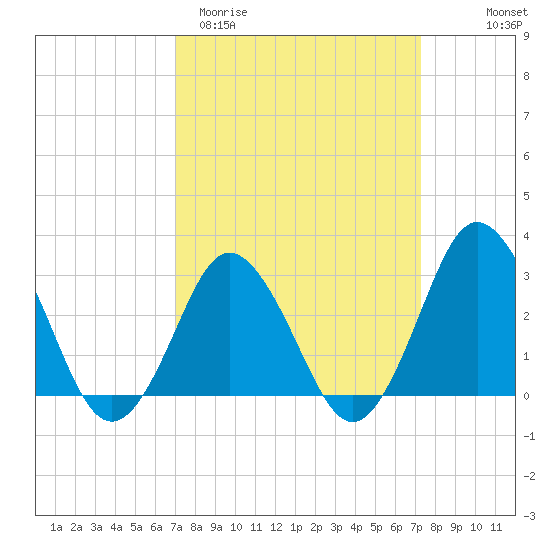 Nags Head tide chart for Saturday, March 21, 2026